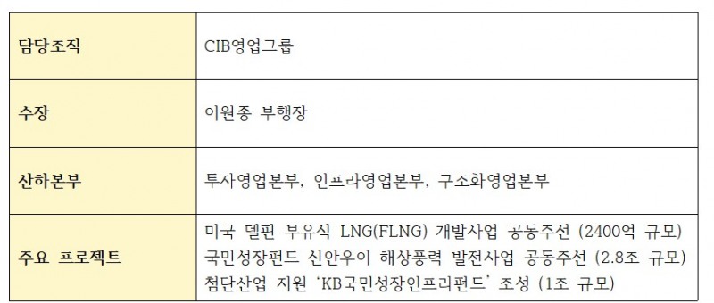 KB국민은행 CIB 담당부서 및 주요 프로젝트