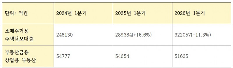 국민은행 주택담보대출, 부동산금융 위험가중자산 추이 (단위: 억원)