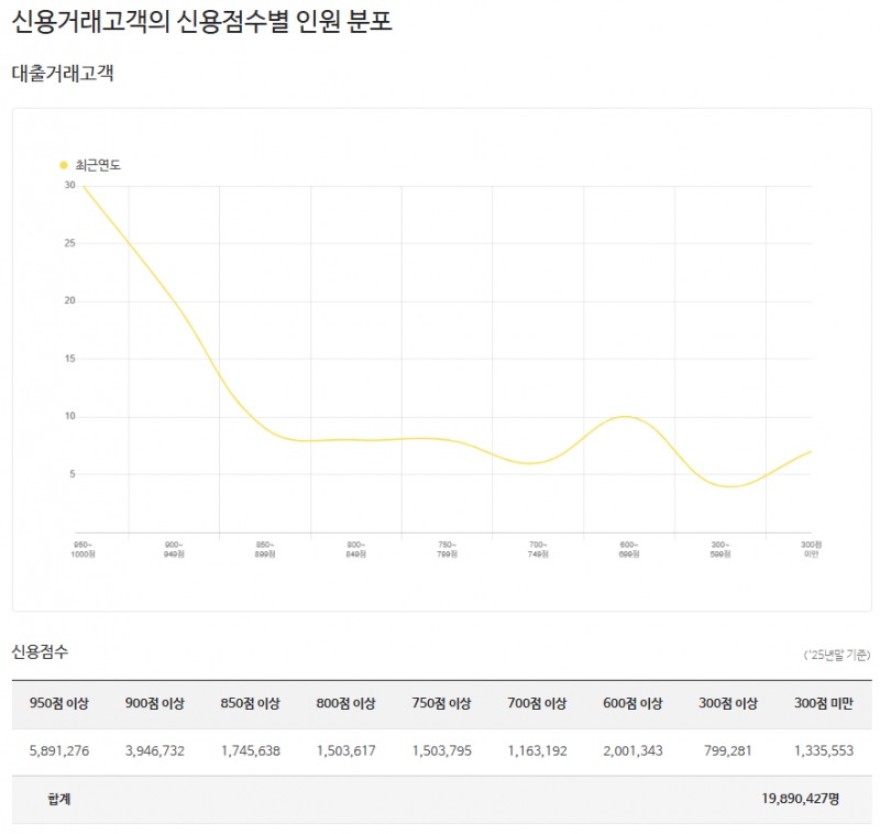 KCB 평점 활용 금융권 대출거래고객 분포 / 자료 = KCB(올크레딧) 홈페이지