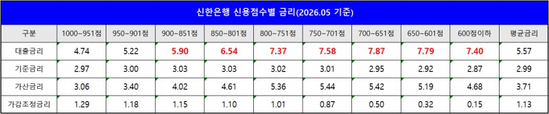 단위 : %, 자료 : 은행연합회