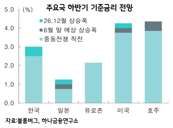 7월 금리인상 전망에 채권시장 ‘흔들’