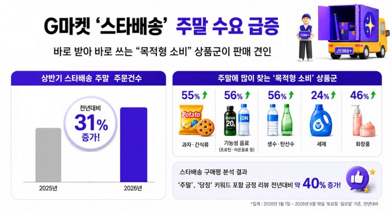 G마켓의 ‘스타배송’ 주말 주문 건수가 상반기 31%늘었다. /사진제공=G마켓