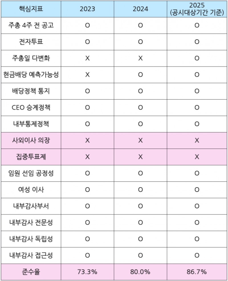 NHN 최근 3년간 지배구조 핵심지표 준수율. /자료=금융감독원 전자공시시스템