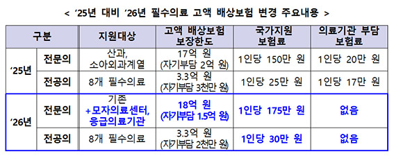 ▲자료: 보건복지부
