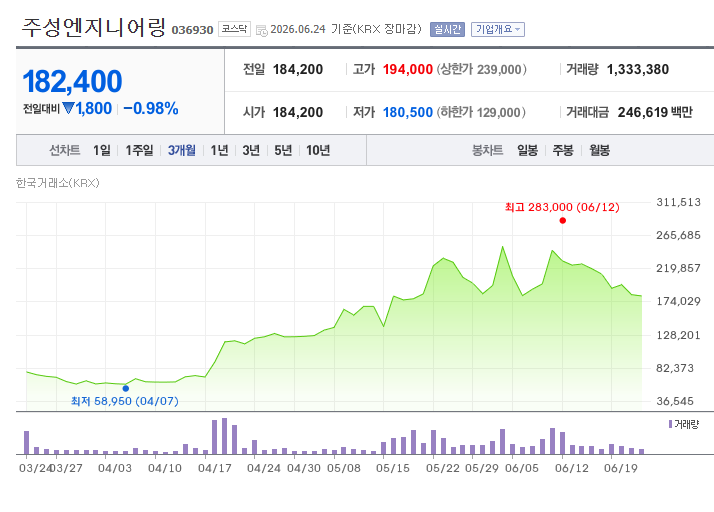 자료 출처 = KRX, 네이버증권