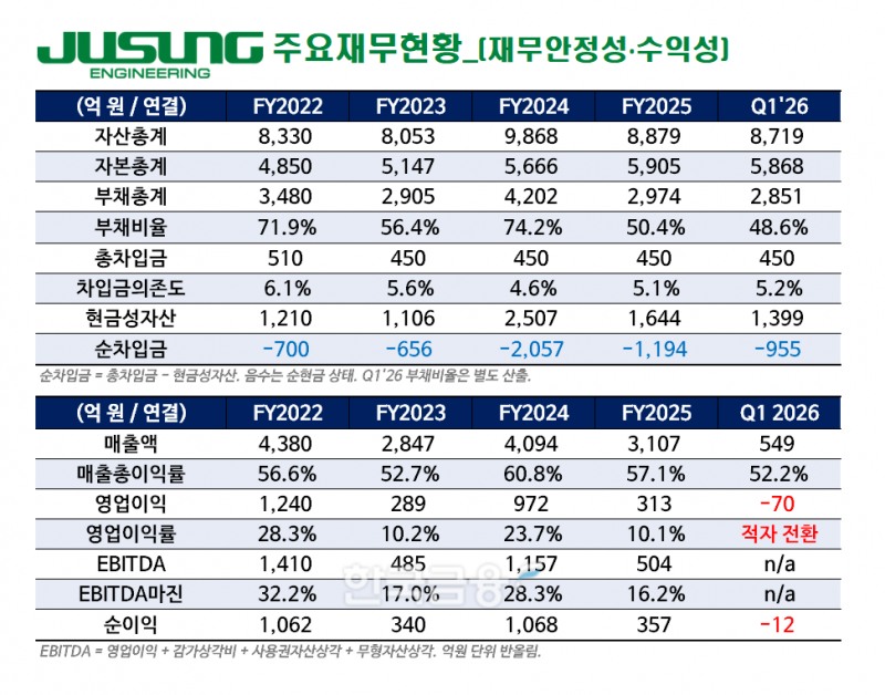 금융감독원 전자공시시스템(DART)를 바탕으로 한국금융신문에서 제작