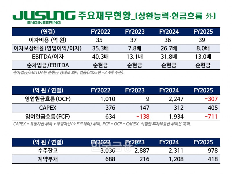 금융감독원 전자공시시스템(DART)를 바탕으로 한국금융신문에서 제작