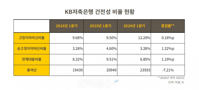 자료=KB저축은행 통일경영공시보고서. 정리=옥준석 기자
