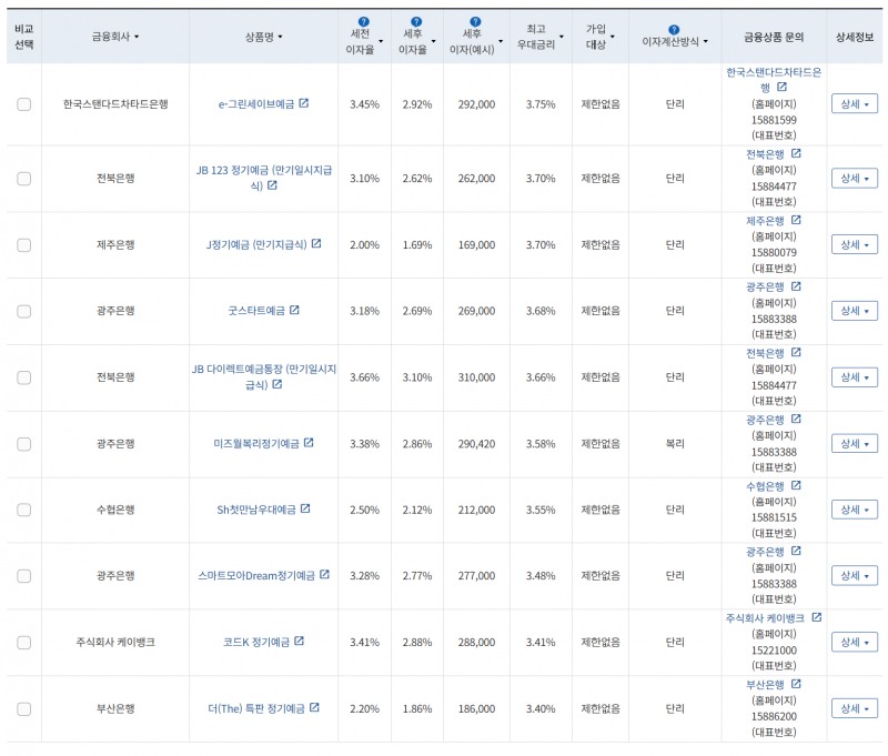 7월 1주 최고 우대금리 상위 정기예금 상품 / 자료=금융감독원(12개월, 1000만원 예치 시)