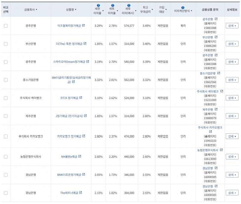 7월 1주 최고 우대금리 상위 정기예금 상품 / 자료=금융감독원(24개월, 1000만원 예치 시)
