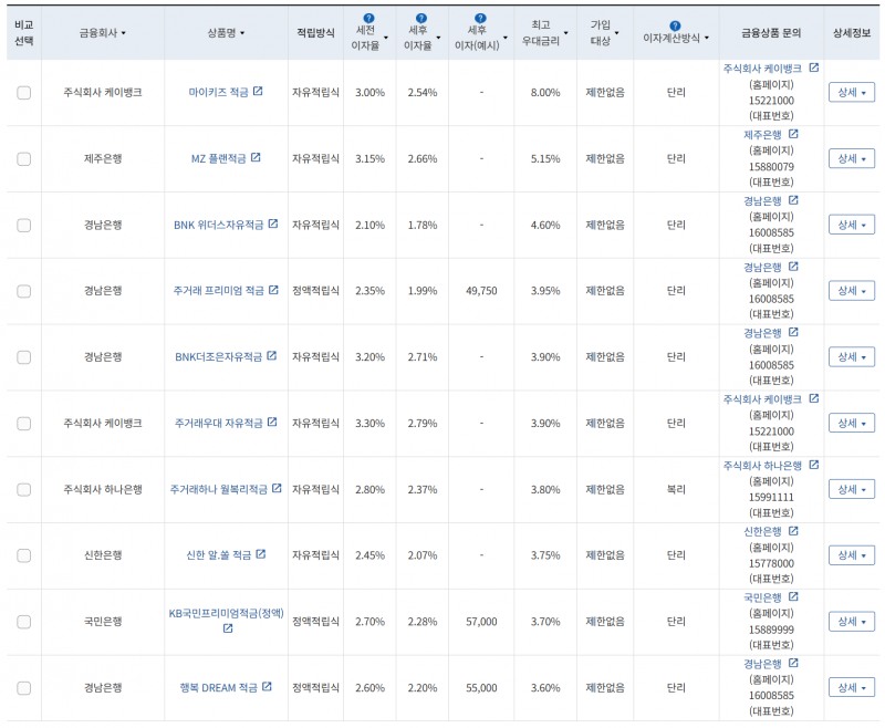 7월 1주 최고 우대금리 상위 정기적금 상품 / 자료=금융감독원(24개월, 월 10만원 예치 시)