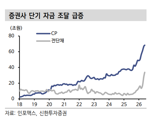 자료출처= 김상인 신한투자증권 연구원의 국내크레딧 리포트 '증권사 자산·부채 성장, 유동성 수요 증가'(2026.06.25) 중 갈무리