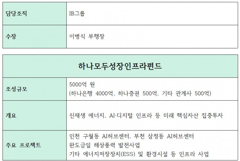 하나금융 IB담당 부서 및 부행장, 하나모두성장인프라펀드 개요