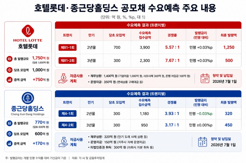 한국금융신문이 금융감독원 전자공시(DART) 자료를 집계·요약한 뒤, 생성형 AI를 활용해 제작하였습니다.