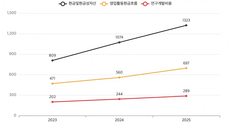 한컴 최근 3년간 현금및현금성자산, 영업활동현금흐름, 연구개발비용 추이(단위: 억 원). /자료=한컴