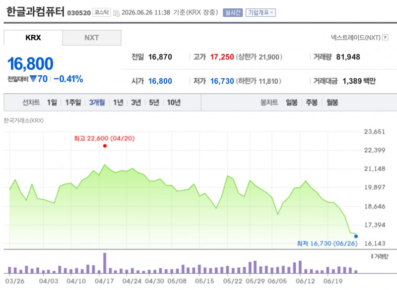 한컴 최근 3개월간 주가 추이. /자료=한국거래소