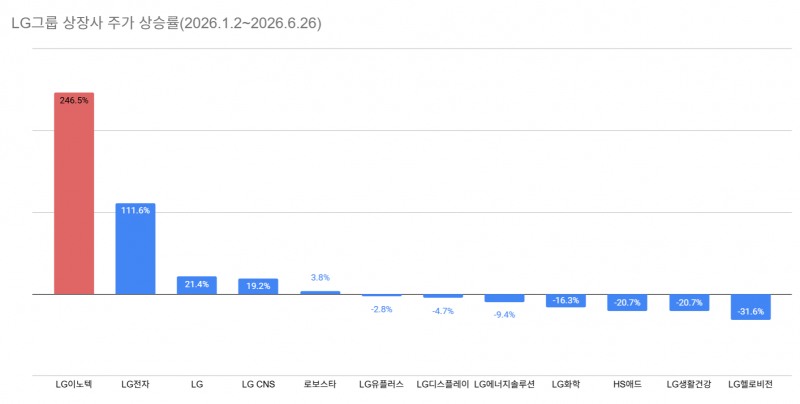 LG그룹 최고 주가상승률 LG이노텍