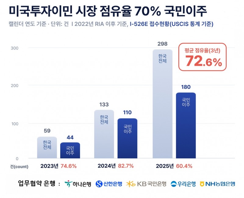 5대 시중은행과 손잡은 국민이주
