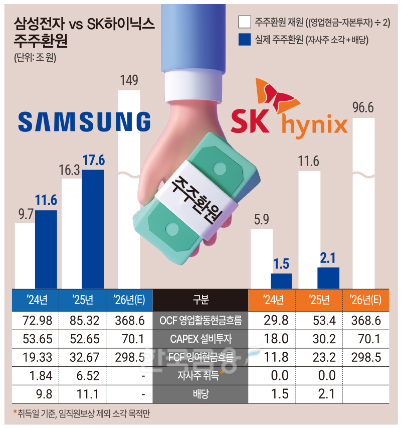 ‘판타스틱’ 주주환원…삼전 150조·닉스 100조