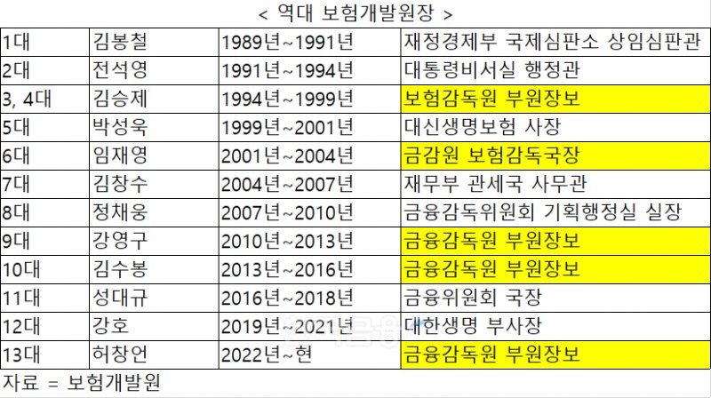 자료 = 보험개발원, *노란색은 금감원 출신