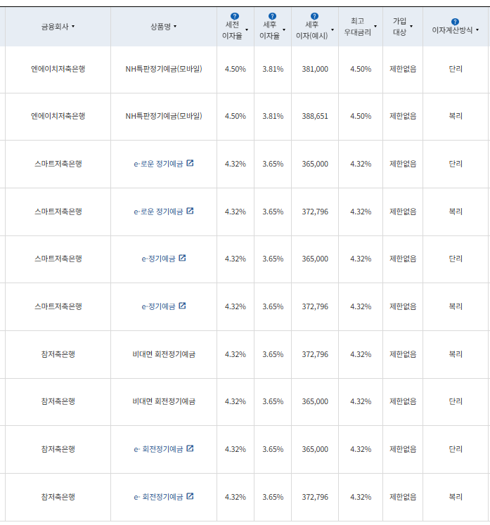 12개월 예금: 자료 = 금융감독원(12개월 1000만원 예치 시)