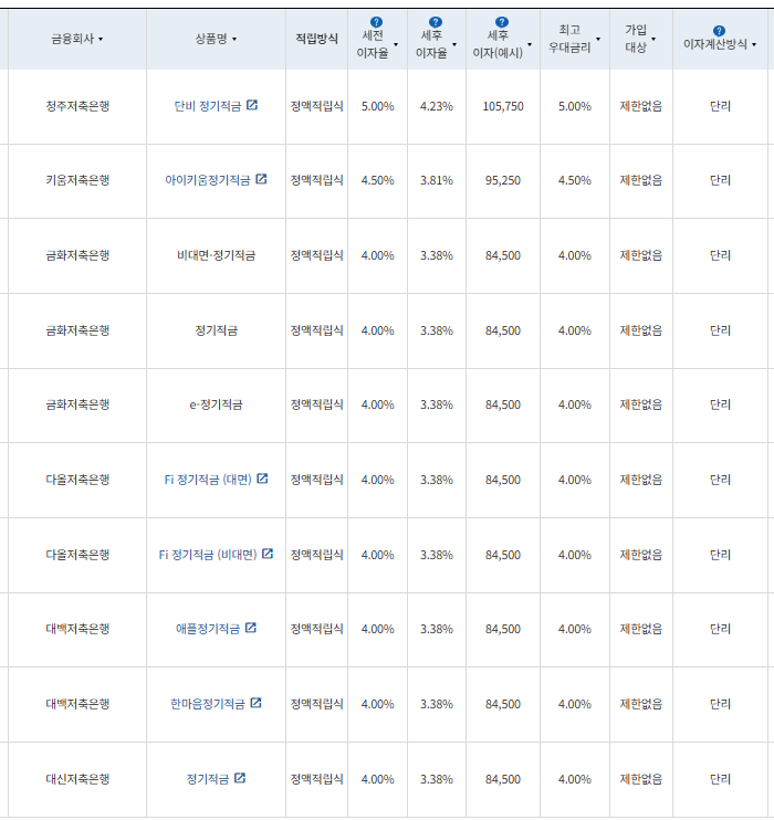 24개월 적금: 자료 = 금융감독원(10만원씩 24개월 적립 시)