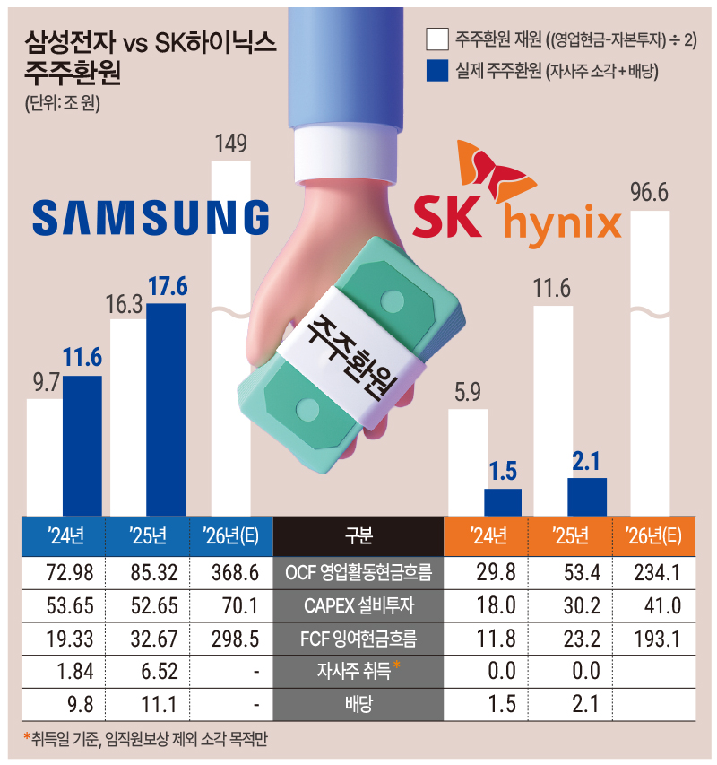 ‘판타스틱’ 주주환원…삼전 150조·닉스 100조