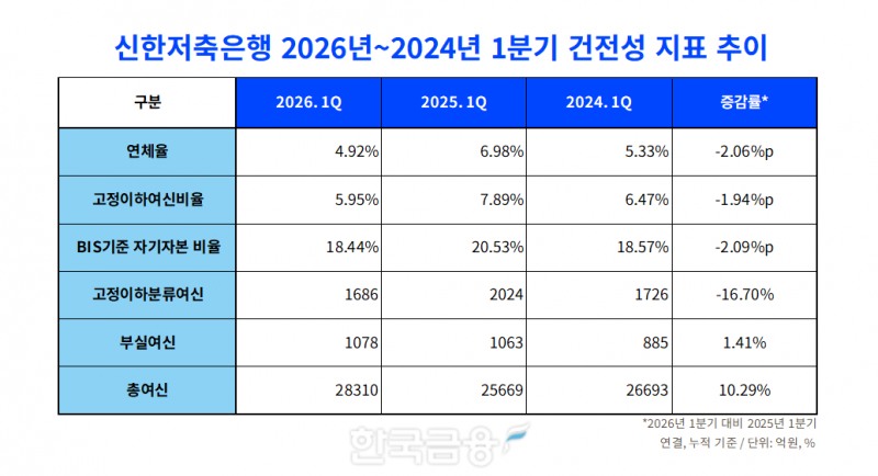 자료=신한저축은행 통일경영공시보고서. 정리=옥준석 기자