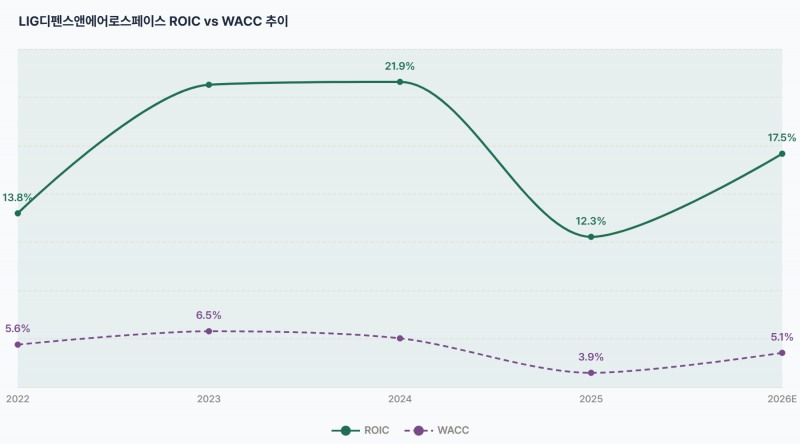 LIG디펜스앤에어로스페이스 투하자본수익률(ROIC) 및 가중평균자본비용(WACC) 추이./출처=더 컴퍼스(THE COMPASS)