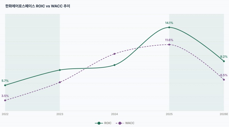 한화에어로스페이스 투하자본수익률(ROIC) 및 가중평균자본비용(WACC) 추이./출처=더 컴퍼스(THE COMPASS)