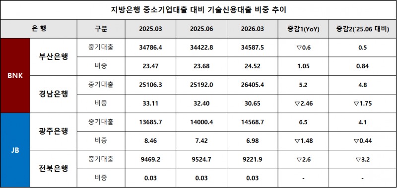 단위 : 십 억 원, %, %p / 출처 : 각 사 공시, 은행연합회