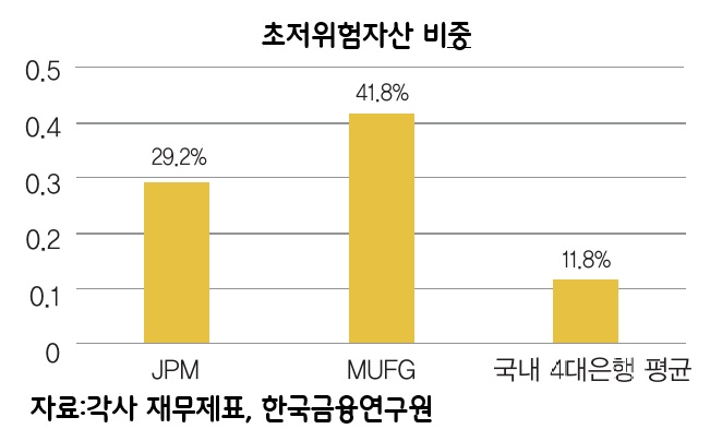 韓 4대은행 '중위험 가계대출 늪' 벗어나야