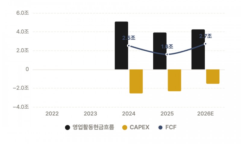 SK텔레콤 최근 3년간 영업활동현금흐름, CAPEX, FCF 추이. /자료=더 컴퍼스