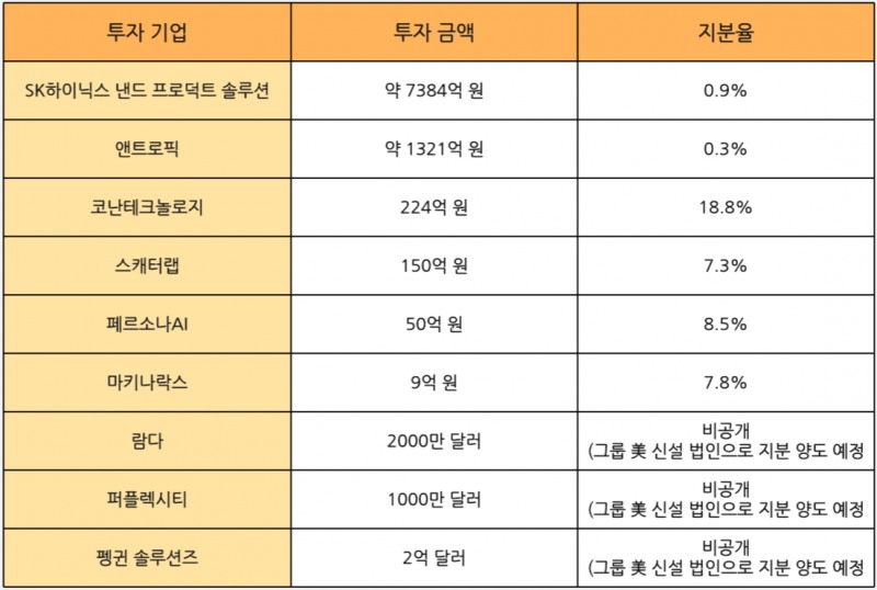SK텔레콤 지난해 말 기준 AI 관련 기업 투자 현황. /자료=SK텔레콤