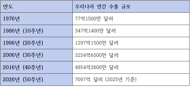 수출입은행 출범 후 우리나라 연간 수출 규모 성장 추이