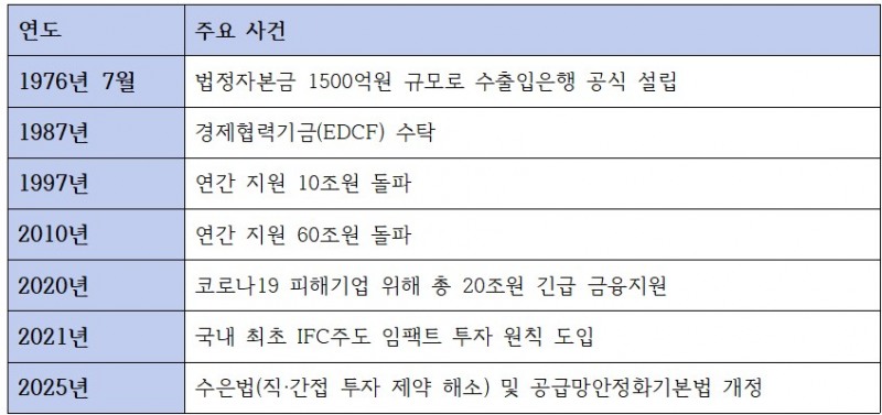 수출입은행 주요 연혁