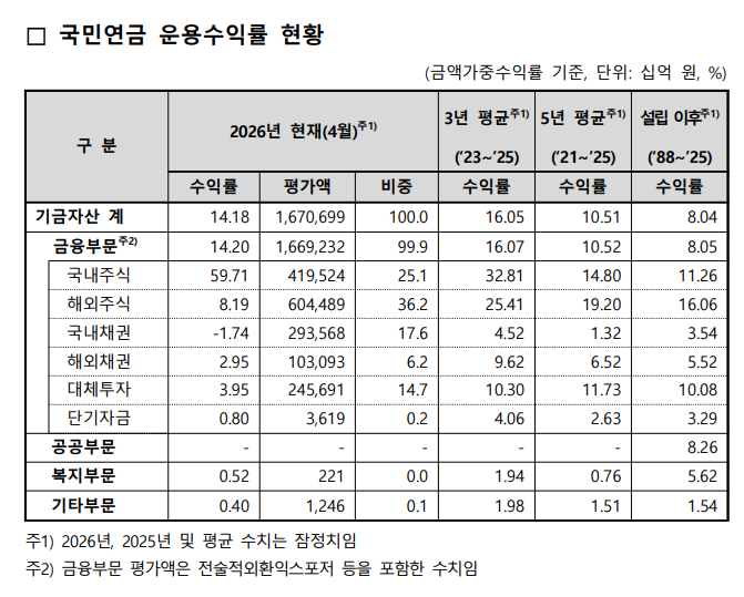 자산군별 포트폴리오 운용 현황 및 수익률(2026년 4월) / 자료출처= 국민연금 기금운용본부