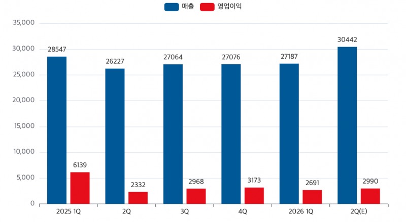 HMM 최근 1년간 분기별 실적 추이(단위: 억 원). /자료=HMM