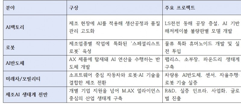 M.AX 프로젝트 주요 계획