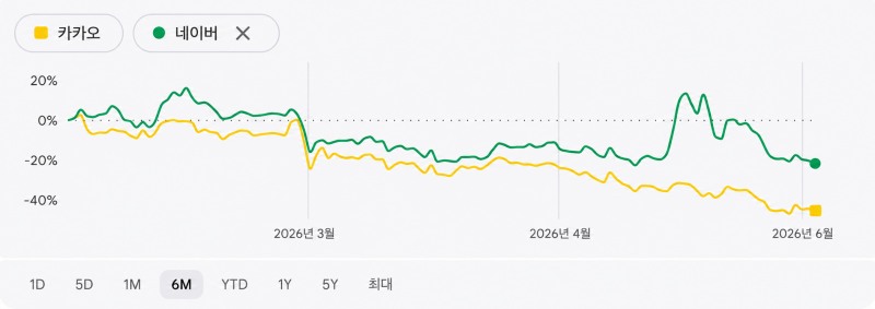 네이버・카카오 최근 6개월간 주가 추이. /자료=구글파이낸스