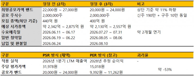 빅웨이브로보틱스 기업공개(IPO) 일정 내용./출처=한국금융신문, 금융감독원 전자공시