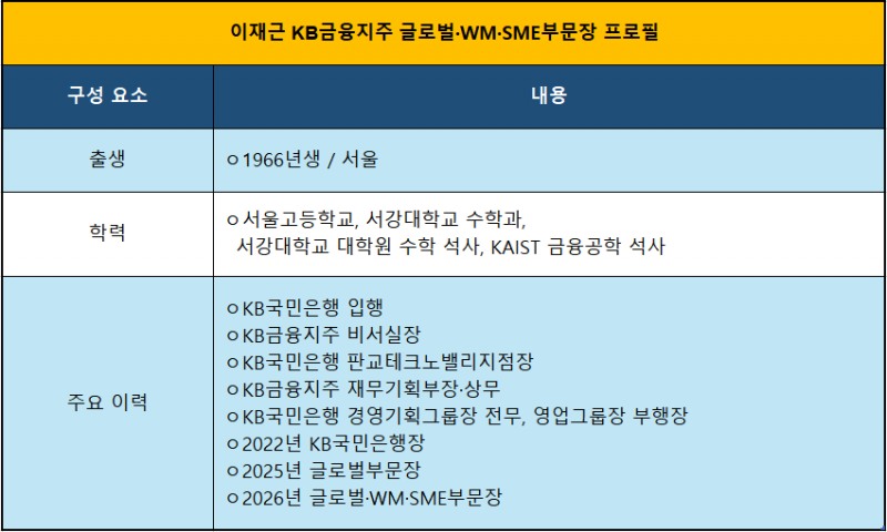 이재근 KB금융지주 글로벌·WM·SME부문장 / 사진제공 = KB금융지주