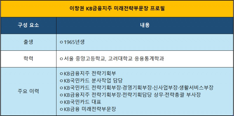 이창권 KB금융지주 미래전략부문장 / 시잔제공 = KB금융지주