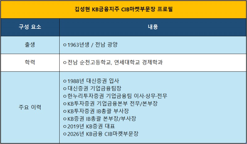 김성현 KB금융지주 CIB마켓부문장 / 시잔제공 = KB금융지주