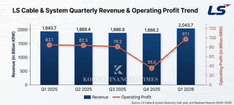 LS Cable & System's Quarterly Revenue and Operating Profit Trends. /Source: DART (Data Analysis, Retrieval and Transfer System)
