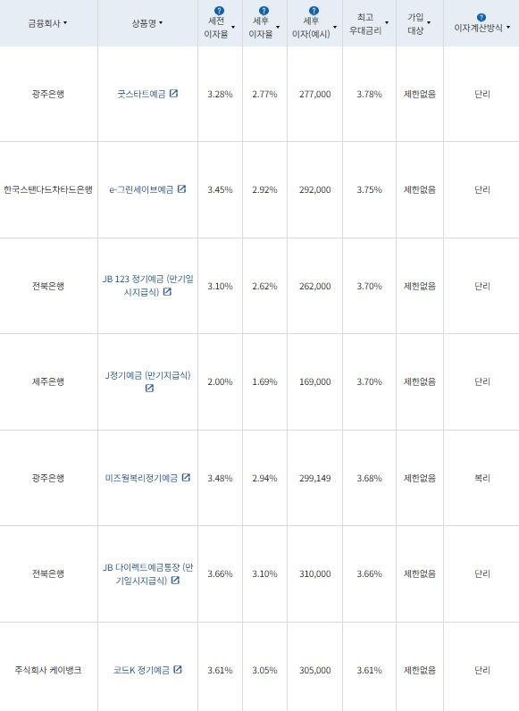 7월 2주 최고 우대금리 상위 정기예금 상품 / 자료=금융감독원(12개월, 1000만원 예치 시)