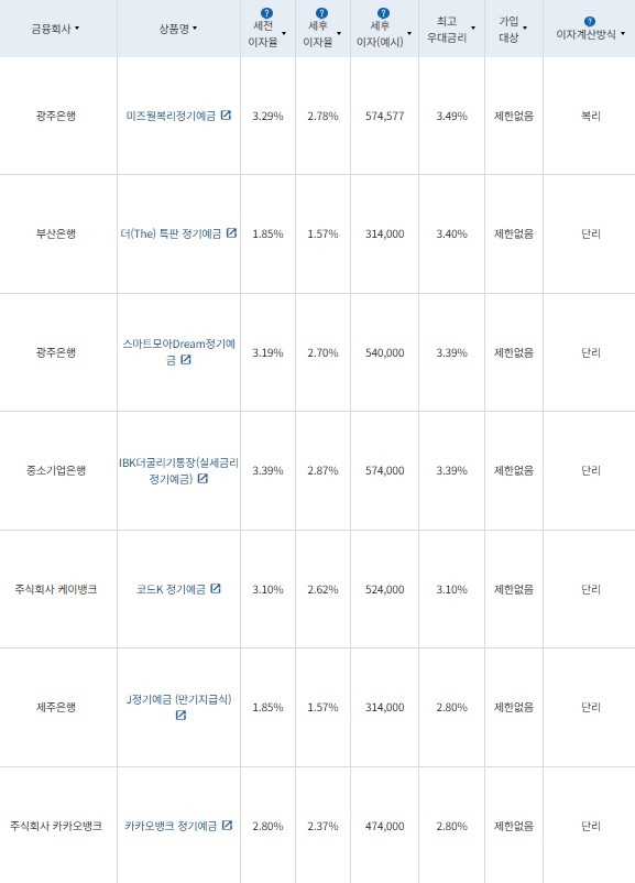 7월 2주 최고 우대금리 상위 정기예금 상품 / 자료=금융감독원(24개월, 1000만원 예치 시)