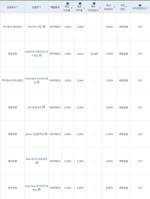 7월 1주 최고 우대금리 상위 정기적금 상품 / 자료=금융감독원(12개월, 월 10만원 예치 시)