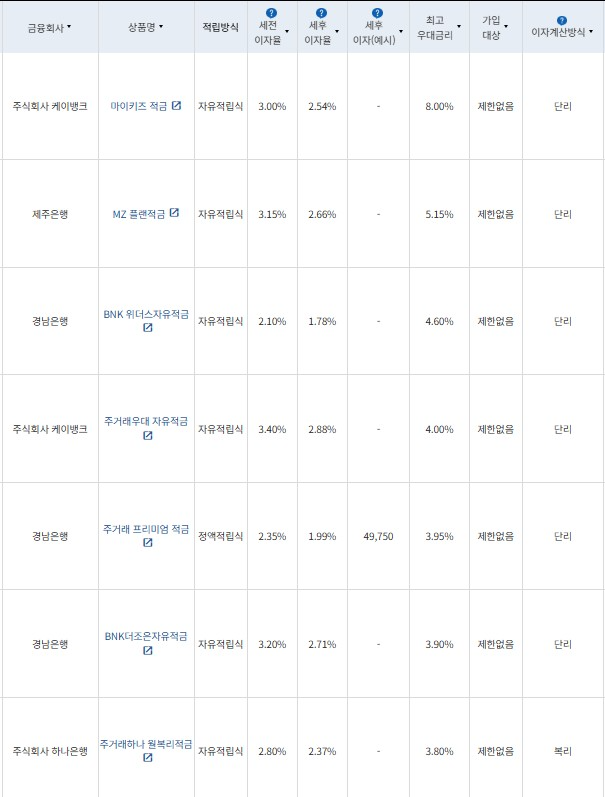 7월 1주 최고 우대금리 상위 정기적금 상품 / 자료=금융감독원(24개월, 월 10만원 예치 시)