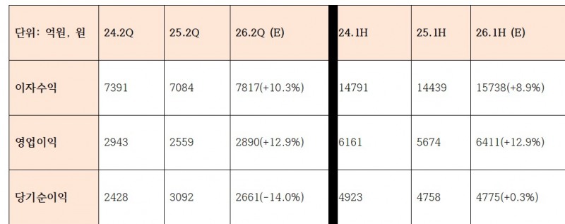 에프앤가이드 기준 BNK금융 순이익 추이 및 컨센서스. 왼쪽은 2분기, 오른쪽은 상반기 누적치 (단위: 억 원)